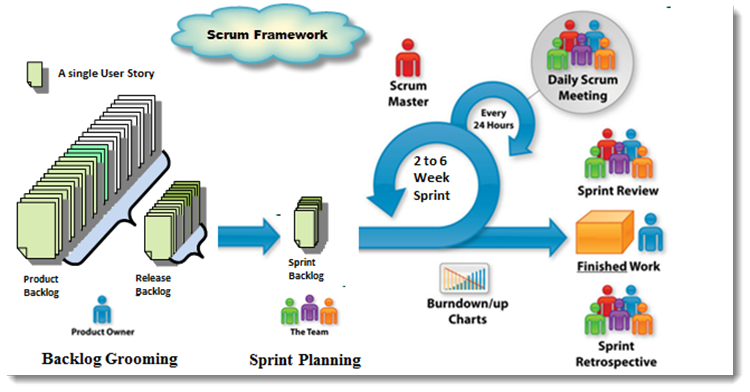 Scrum story. Модель Инвест Скрам. Связь документов в Scrum схема. Grooming Scrum. Iterative model алгоритм работы.